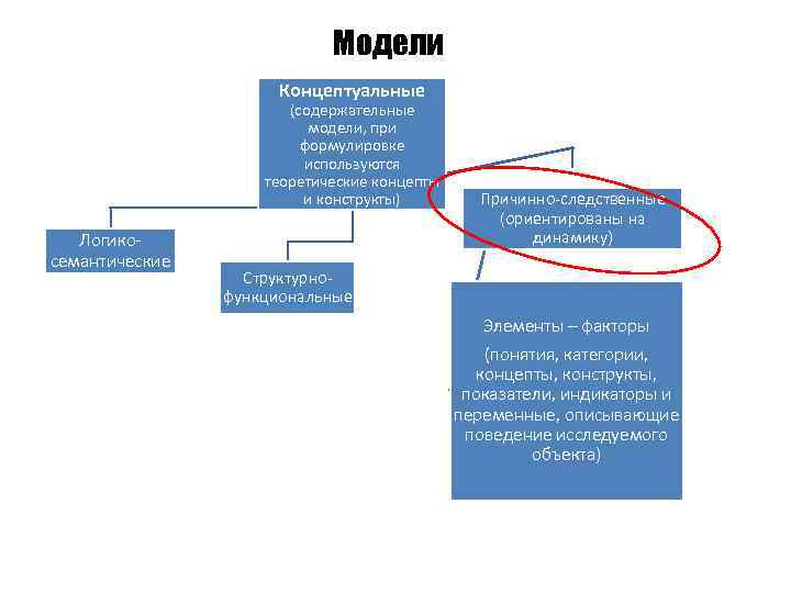 Модели Концептуальные (содержательные модели, при формулировке используются теоретические концепты и конструкты) Логикосемантические Причинно-следственные (ориентированы