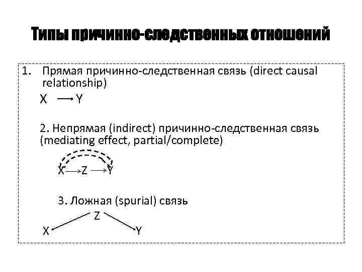 Типы причинно-следственных отношений 1. Прямая причинно-следственная связь (direct causal relationship) Х Y 2. Непрямая