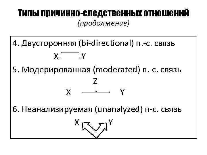 Типы причинно-следственных отношений (продолжение) 4. Двусторонняя (bi-directional) п. -с. связь X Y 5. Модерированная