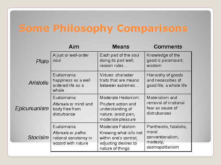 Some Philosophy Comparisons Aim Plato Aristotle Epicureanism Stocisim Means Comments A just or well-order