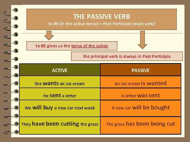 THE PASSIVE VERB to BE (in the active tense) + Past Participle (main verb)