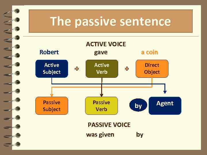 The passive sentence Robert ACTIVE VOICE gave Active Subject Active Verb Passive Subject Passive