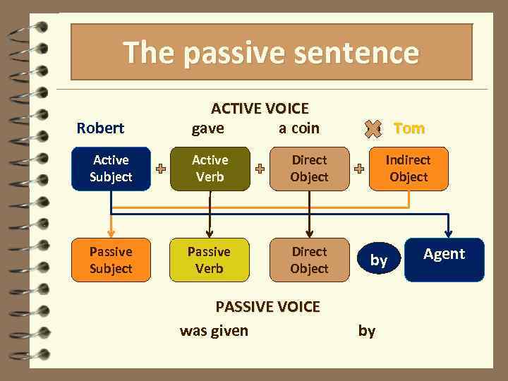 The passive sentence Robert ACTIVE VOICE gave a coin Active Subject Active Verb Direct