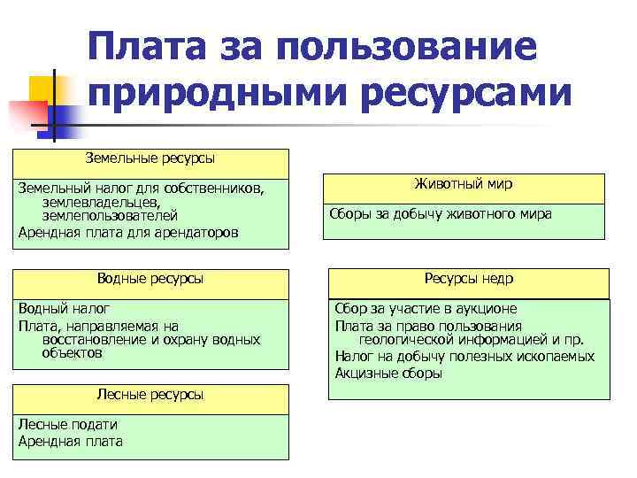 Плата за пользование природными ресурсами Земельные ресурсы Земельный налог для собственников, землевладельцев, землепользователей Арендная