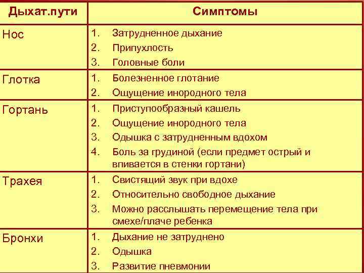 Дыхат. пути Симптомы Нос 1. 2. 3. Затрудненное дыхание Припухлость Головные боли Глотка 1.