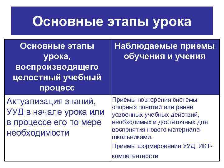 Основные этапы урока, воспроизводящего целостный учебный процесс Актуализация знаний, УУД в начале урока или