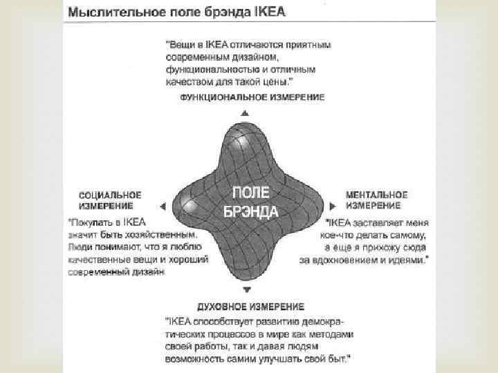 Днк бренда это. Модель Томаса Гэда «4d-поле бренда». 4d Томаса Гэда. Томас Гэд 4d брэндинг. Модель 4d Брендинг Томаса Гэда.