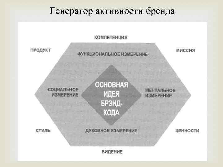 Генератор активности бренда 