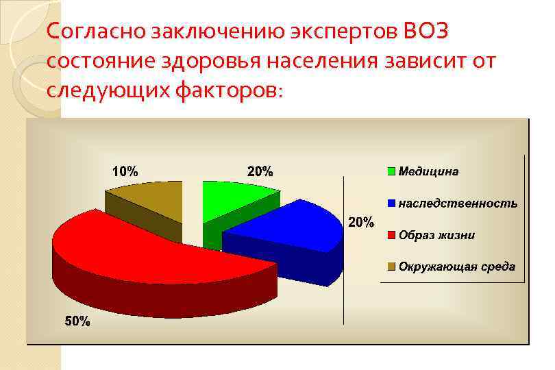 Согласно заключению экспертов ВОЗ состояние здоровья населения зависит от следующих факторов: 