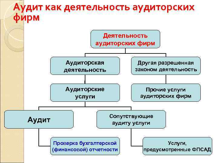 Аудит как деятельность аудиторских фирм Деятельность аудиторских фирм Аудиторская деятельность Аудиторские услуги Аудит Другая