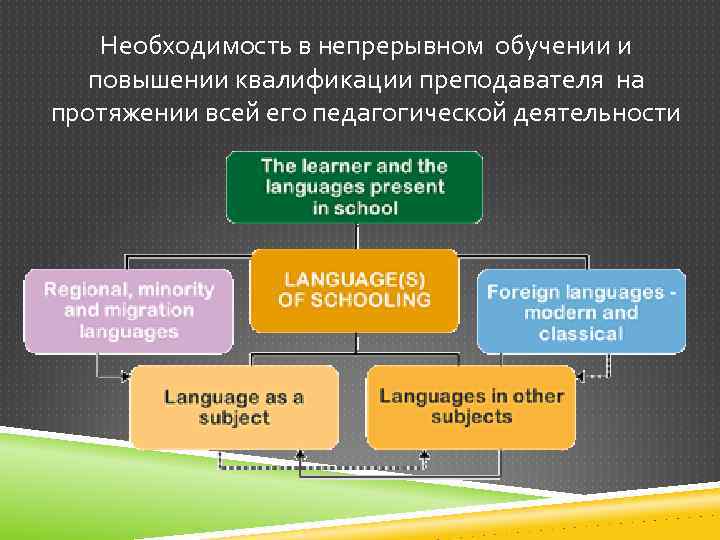 Необходимость в непрерывном обучении и повышении квалификации преподавателя на протяжении всей его педагогической деятельности