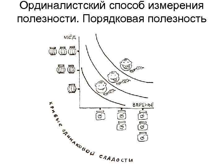 Ординалистский способ измерения полезности. Порядковая полезность 