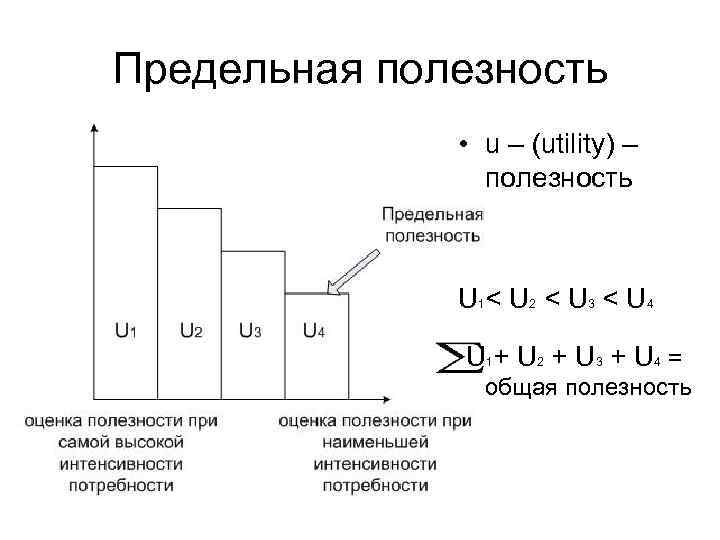 Предельная полезность • u – (utility) – полезность U 1< U 2 < U