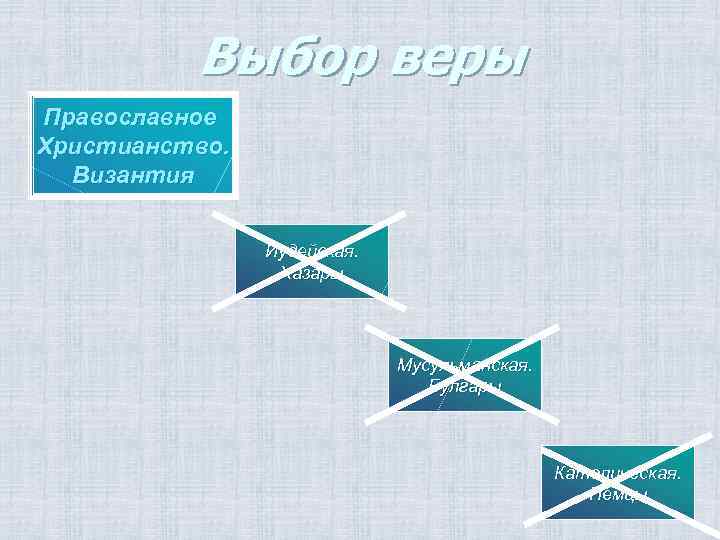 Выбор веры Православное Христианство. Византия Иудейская. Хазары Мусульманская. Булгары Католическая. Немцы 