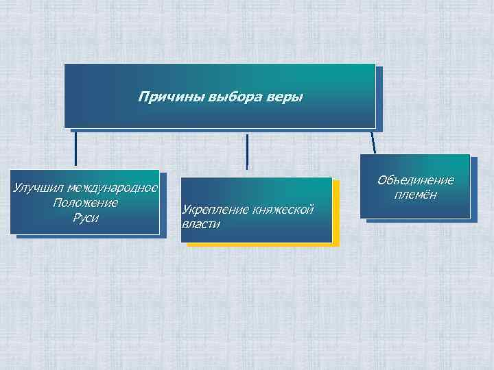 Причины выбора веры Улучшил международное Положение Руси Укрепление княжеской власти Объединение племён 