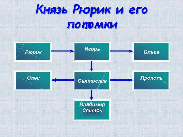 Князь Рюрик и его потомки Рюрик Олег Игорь Святослав Владимир Святой Ольга Ярополк 