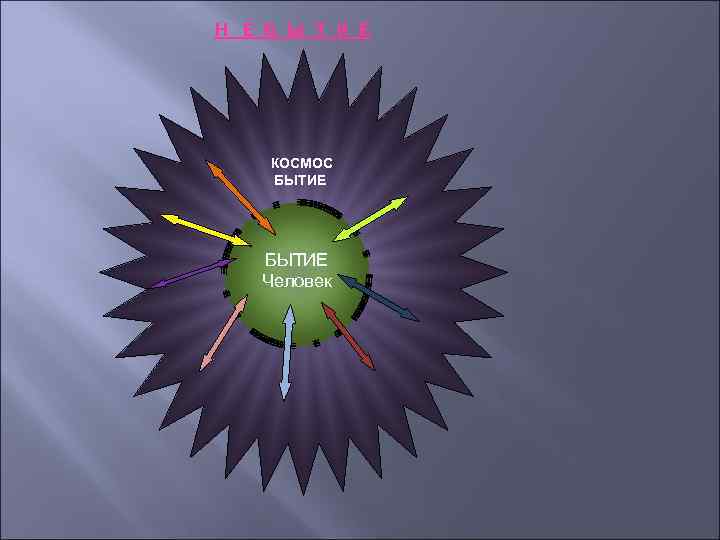Н Е Б Ы Т И Е КОСМОС БЫТИЕ Человек 