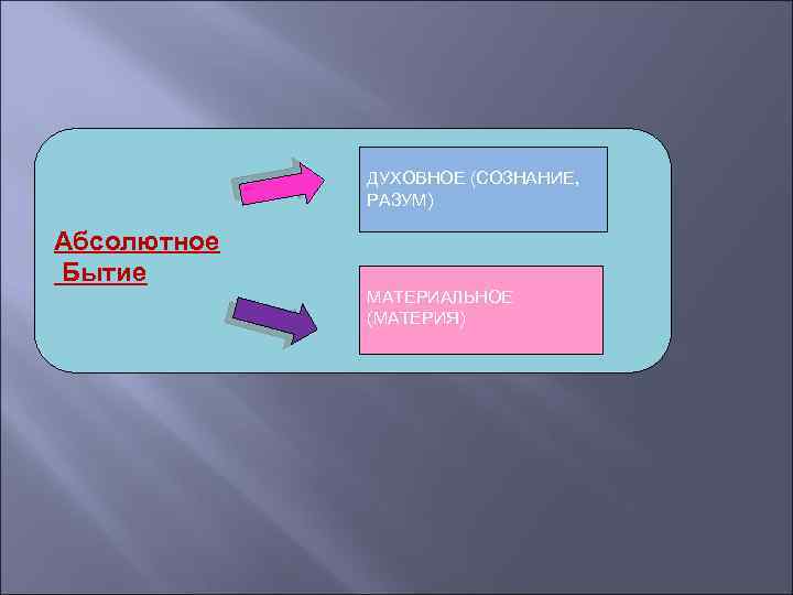 ДУХОВНОЕ (СОЗНАНИЕ, РАЗУМ) Абсолютное Бытие МАТЕРИАЛЬНОЕ (МАТЕРИЯ) 