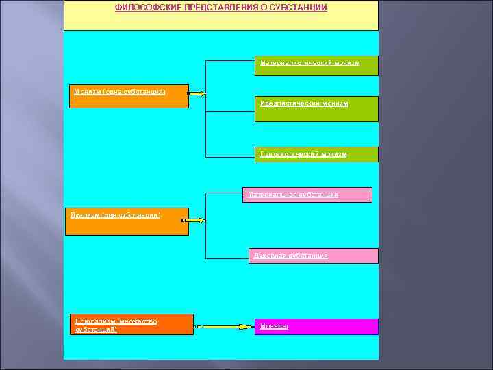 ФИЛОСОФСКИЕ ПРЕДСТАВЛЕНИЯ О СУБСТАНЦИИ Материалистический монизм Монизм (одна субстанция) Идеалистический монизм Пантеистический монизм Материальная