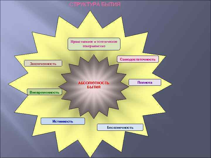 СТРУКТУРА БЫТИЯ Нравственное и эстетическое совершенство Самодостаточность Законченность АБСОЛЮТНОСТЬ БЫТИЯ Вневременность Истинность Бесконечность Полнота