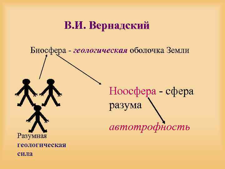 В. И. Вернадский Биосфера - геологическая оболочка Земли Ноосфера - сфера разума Разумная геологическая