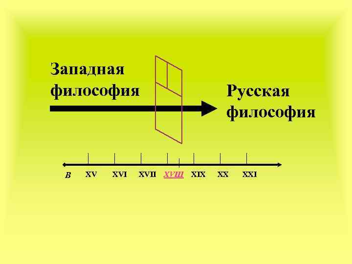 Западная философия В XV XVII Русская философия XVIII XIX XX XXI 