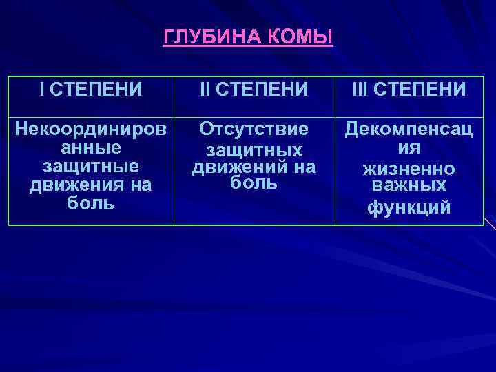 ГЛУБИНА КОМЫ I СТЕПЕНИ III СТЕПЕНИ Некоординиров анные защитные движения на боль Отсутствие защитных
