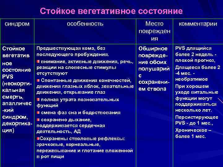 Стойкое вегетативное состояние синдром особенность Место поврежден ия комментарии Стойкое вегетатив ное состояние PVS