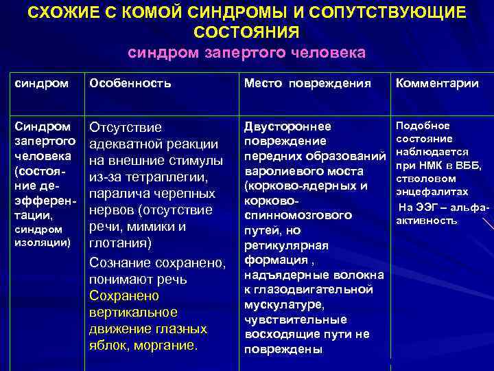 СХОЖИЕ С КОМОЙ СИНДРОМЫ И СОПУТСТВУЮЩИЕ СОСТОЯНИЯ синдром запертого человека синдром Особенность Место повреждения
