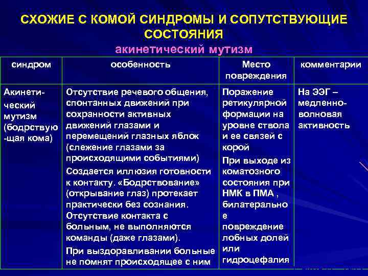 Кома похожие. Акинетический мутизм. Акинетический мутизм и апаллический синдром. Сознание акинетический мутизм. Акинетический мутизм и вегетативное состояние.