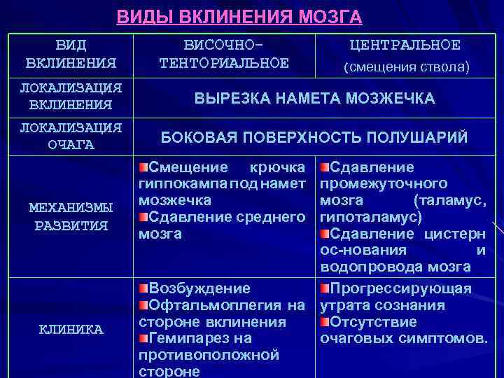 ВИДЫ ВКЛИНЕНИЯ МОЗГА ВИД ВКЛИНЕНИЯ ЛОКАЛИЗАЦИЯ ОЧАГА МЕХАНИЗМЫ РАЗВИТИЯ КЛИНИКА ВИСОЧНОТЕНТОРИАЛЬНОЕ ЦЕНТРАЛЬНОЕ (смещения ствола)