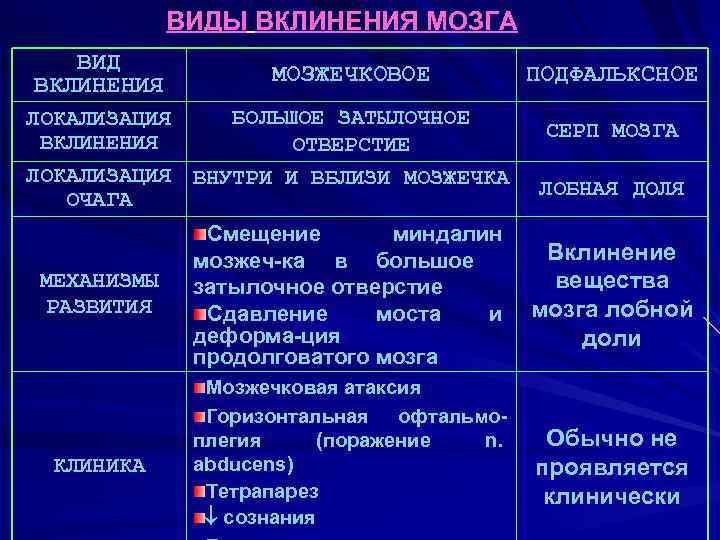 ВИДЫ ВКЛИНЕНИЯ МОЗГА ВИД ВКЛИНЕНИЯ МОЗЖЕЧКОВОЕ БОЛЬШОЕ ЗАТЫЛОЧНОЕ ЛОКАЛИЗАЦИЯ ВКЛИНЕНИЯ ОТВЕРСТИЕ ЛОКАЛИЗАЦИЯ ВНУТРИ И