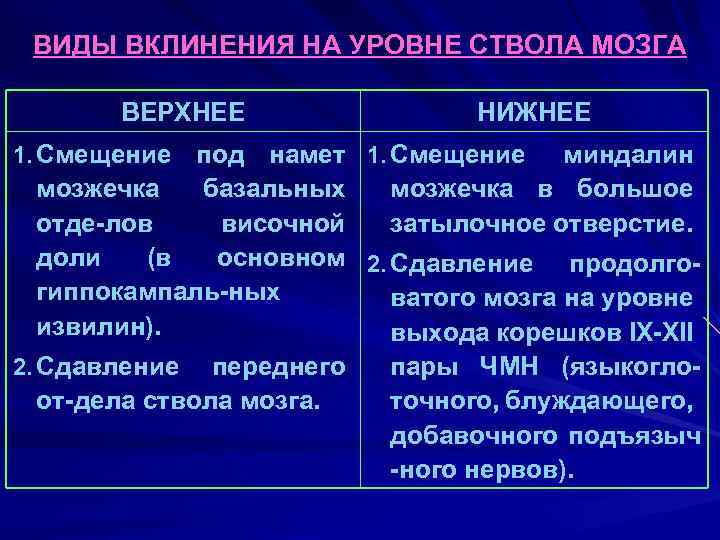 ВИДЫ ВКЛИНЕНИЯ НА УРОВНЕ СТВОЛА МОЗГА ВЕРХНЕЕ НИЖНЕЕ 1. Смещение под намет 1. Смещение