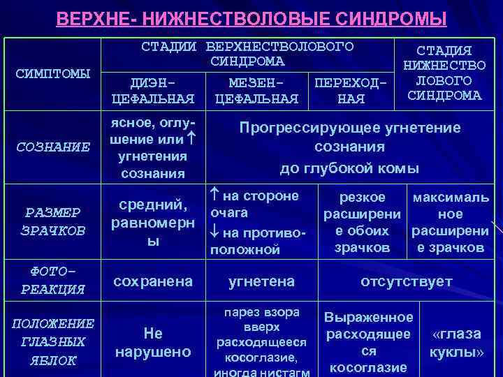 ВЕРХНЕ- НИЖНЕСТВОЛОВЫЕ СИНДРОМЫ СИМПТОМЫ СТАДИИ ВЕРХНЕСТВОЛОВОГО СТАДИЯ СИНДРОМА НИЖНЕСТВО ЛОВОГО ДИЭНМЕЗЕНПЕРЕХОДСИНДРОМА ЦЕФАЛЬНАЯ НАЯ СОЗНАНИЕ