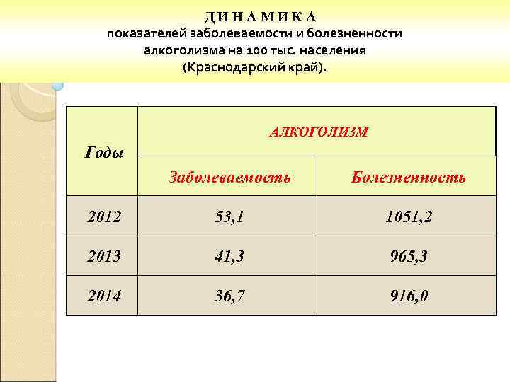  Д И Н А М И К А показателей заболеваемости и болезненности алкоголизма