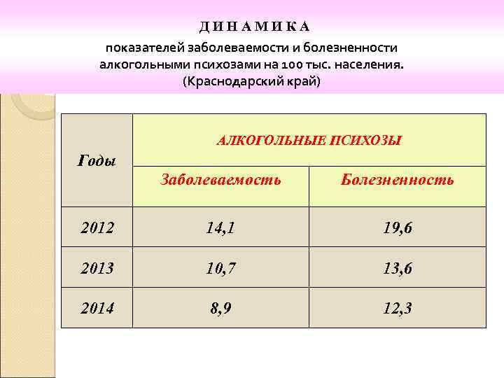 Д И Н А М И К А показателей заболеваемости и болезненности алкогольными психозами