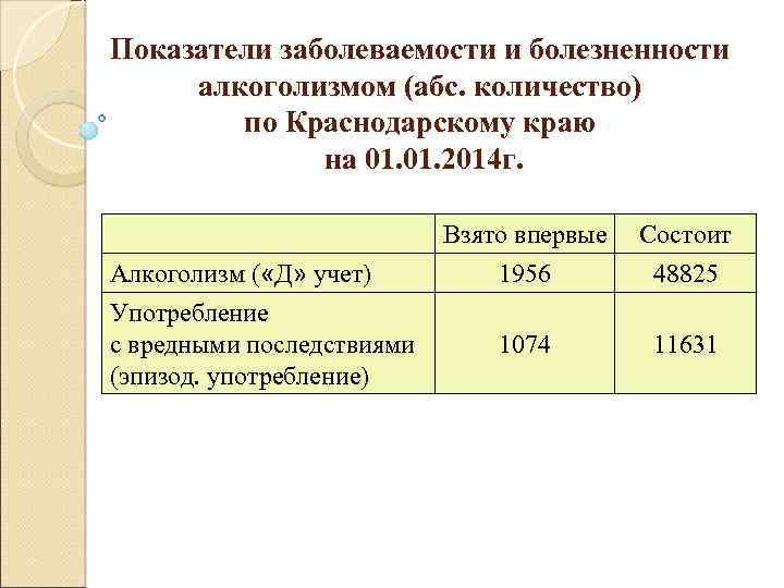 Показатели заболеваемости и болезненности алкоголизмом (абс. количество) по Краснодарскому краю на 01. 2014 г.