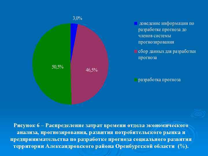 Рисунок 6 – Распределение затрат времени отдела экономического анализа, прогнозирования, развития потребительского рынка и