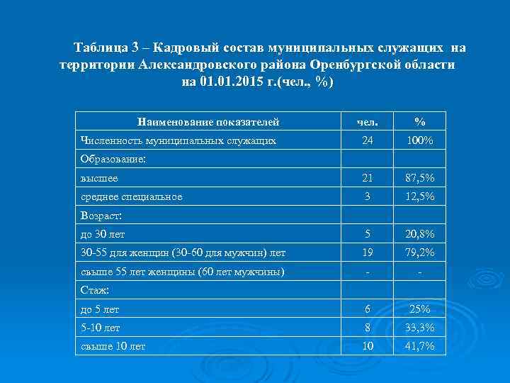 Таблица 3 – Кадровый состав муниципальных служащих на территории Александровского района Оренбургской области на