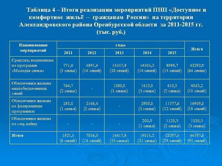 Таблица 4 – Итоги реализации мероприятий ПНП «Доступное и комфортное жильё – гражданам России»