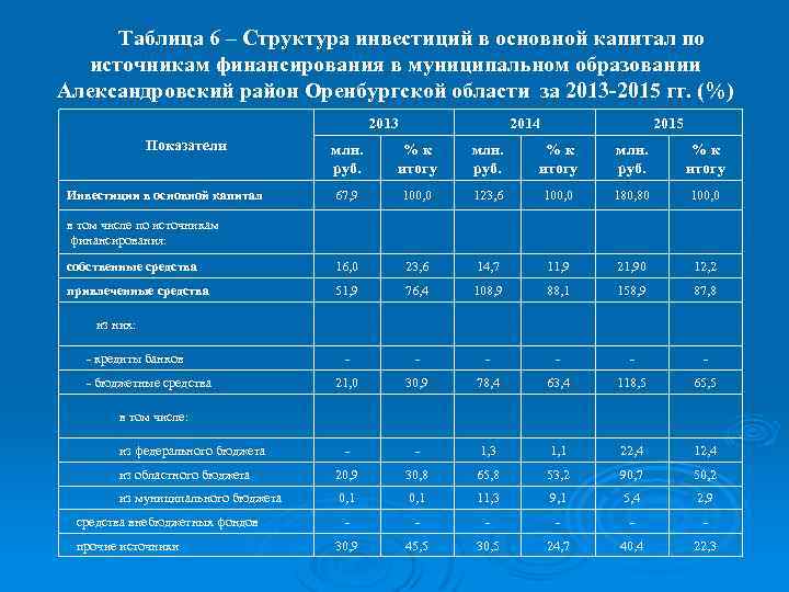 Таблица 6 – Структура инвестиций в основной капитал по источникам финансирования в муниципальном образовании