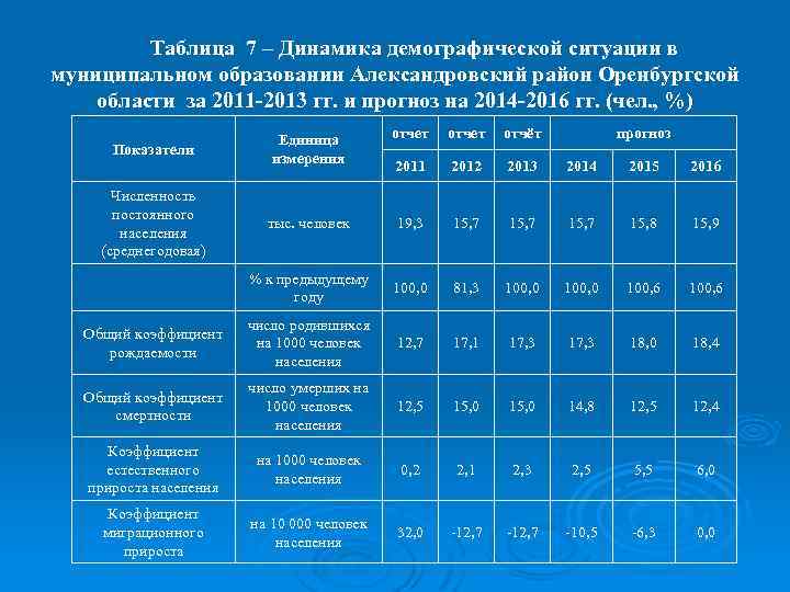 Таблица 7 – Динамика демографической ситуации в муниципальном образовании Александровский район Оренбургской области за