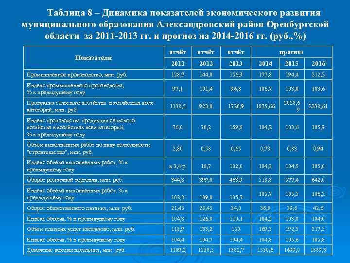 Таблица 8 – Динамика показателей экономического развития муниципального образования Александровский район Оренбургской области за