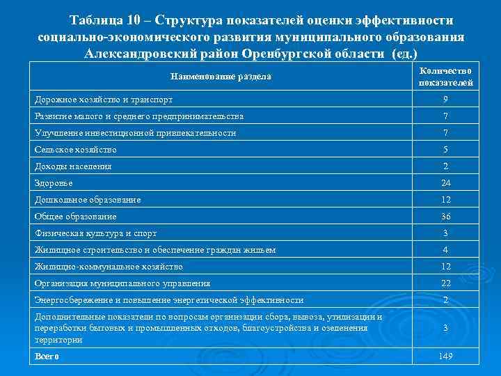 Таблица 10 – Структура показателей оценки эффективности социально-экономического развития муниципального образования Александровский район Оренбургской