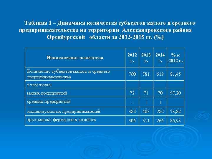 Таблица 1 – Динамика количества субъектов малого и среднего предпринимательства на территории Александровского района