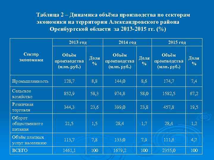 Таблица 2 – Динамика объёма производства по секторам экономики на территории Александровского района Оренбургской