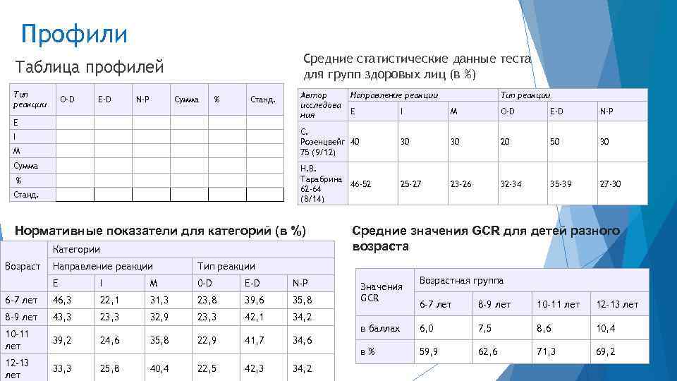 Профили Средние статистические данные теста для групп здоровых лиц (в %) Таблица профилей Тип