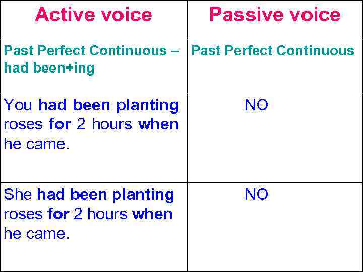 Active voice Passive voice Past Perfect Continuous – Past Perfect Continuous had been+ing You