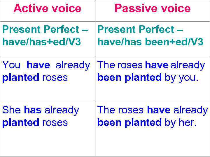 Active voice Passive voice Present Perfect – have/has+ed/V 3 have/has been+ed/V 3 You have