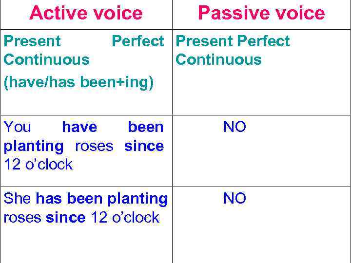 Active voice Passive voice Present Perfect Continuous (have/has been+ing) You have been planting roses